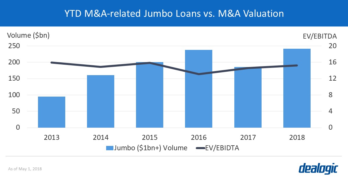 YTD M&A-related Jumbo Loans vs. M&A Valuation
