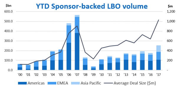 private equity backed LBO volume_chart