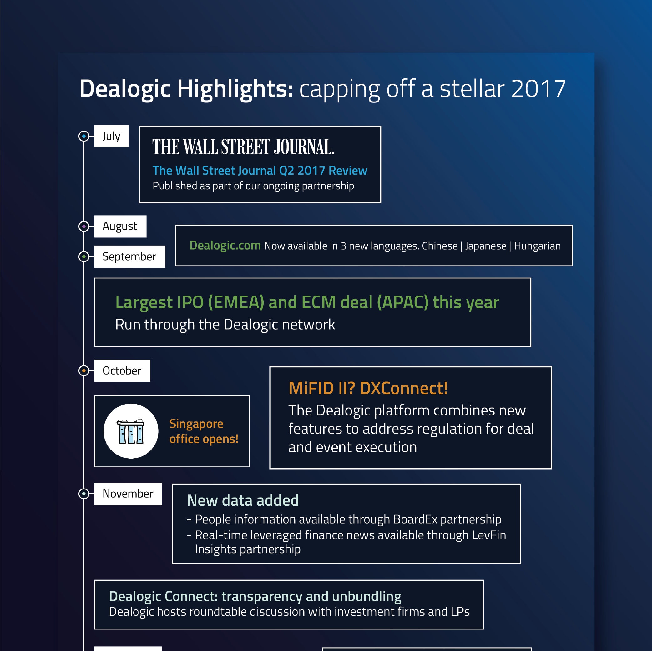 Dealogic Highlights A Look At The Second Half As We Cap Off A Stellar 2017<script async src=