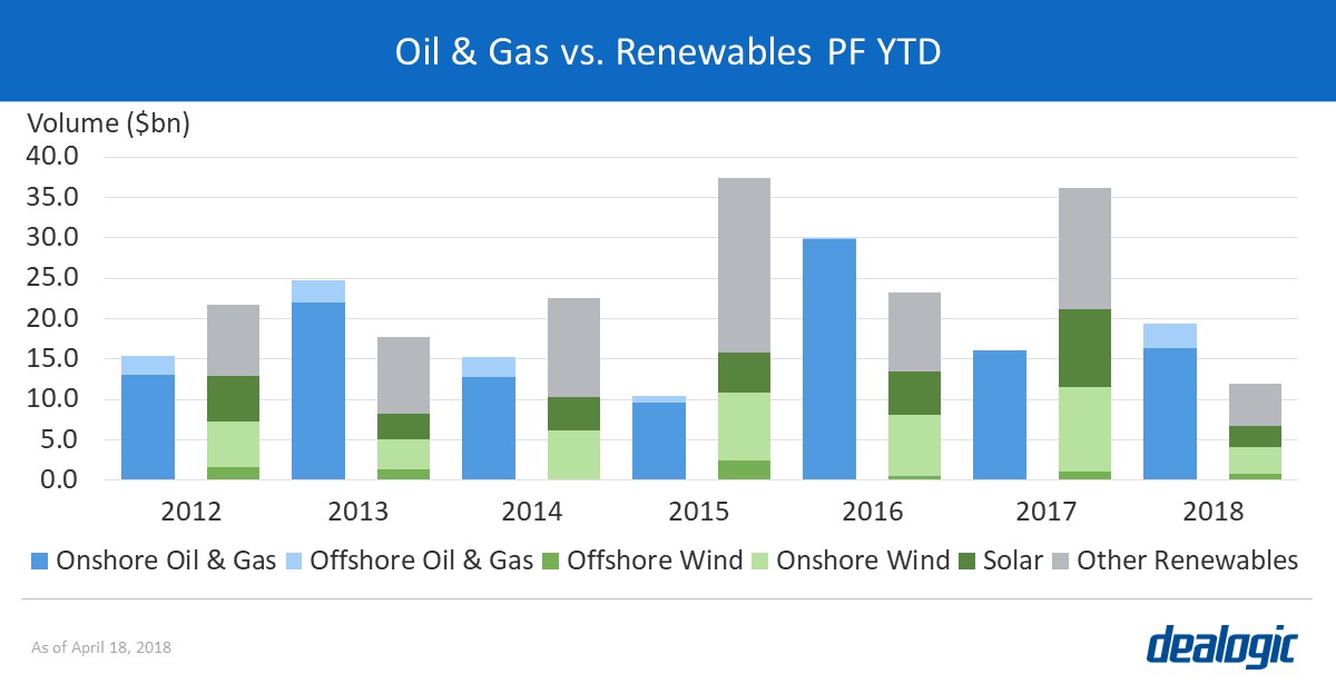 Oil & Gas vs. Renewables PF YTD