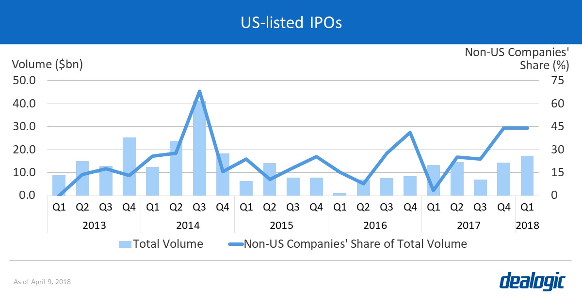 US-listed IPOs