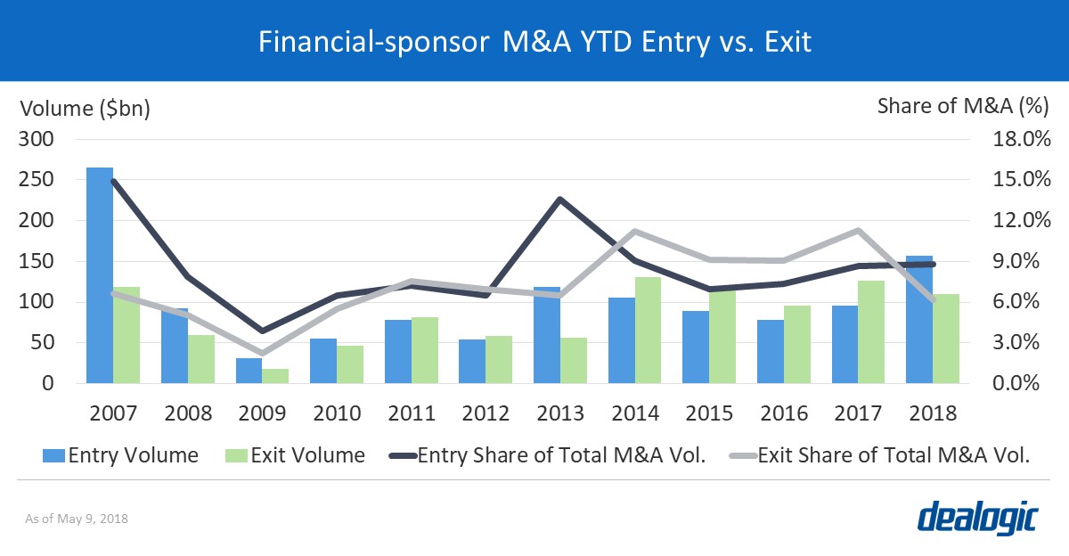 Financial-sponsor M&A YTD Entry vs. Exit