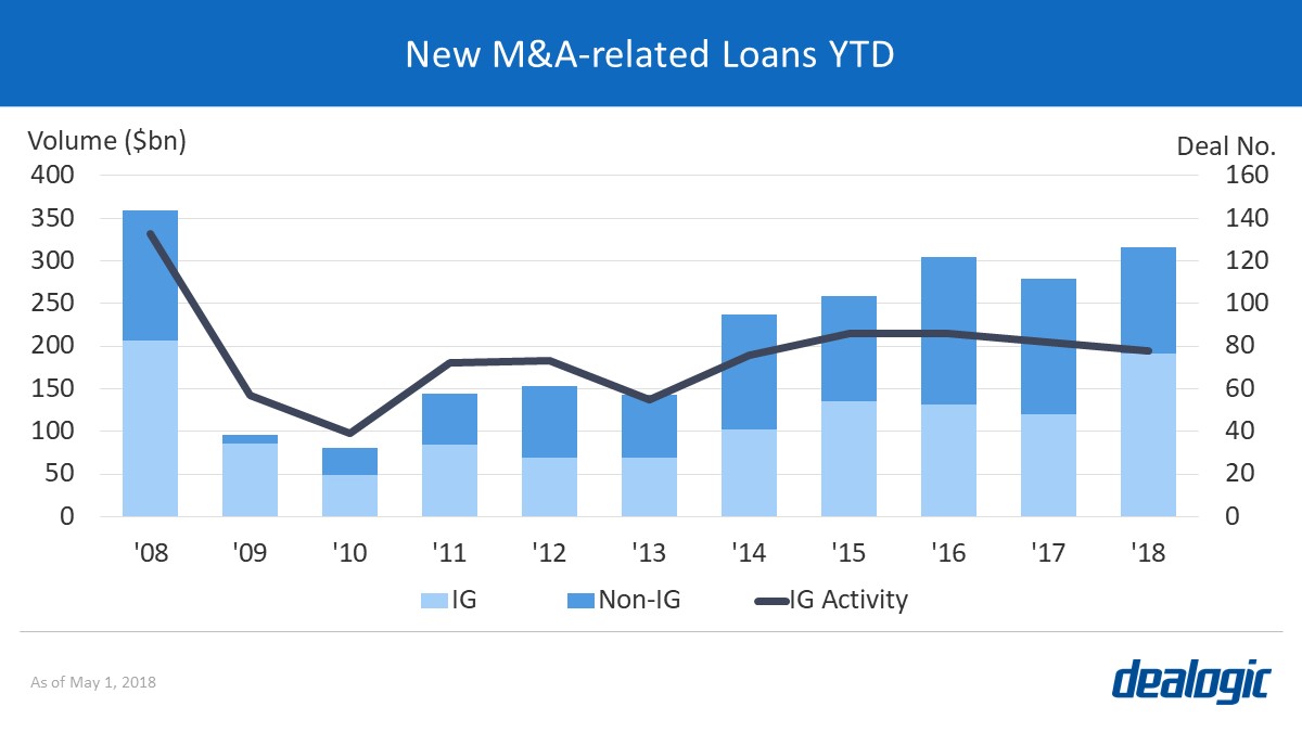 New M&A-related Loans YTD