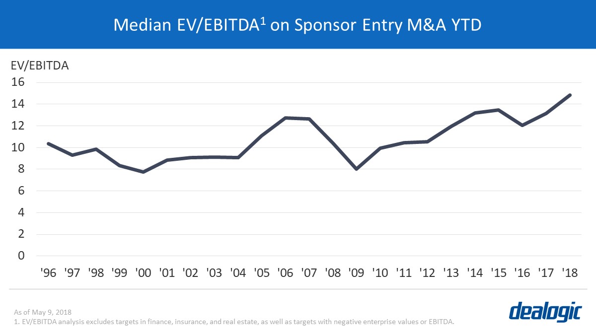 Median EV/EBITDA on Sponsor Entry M&A YTD