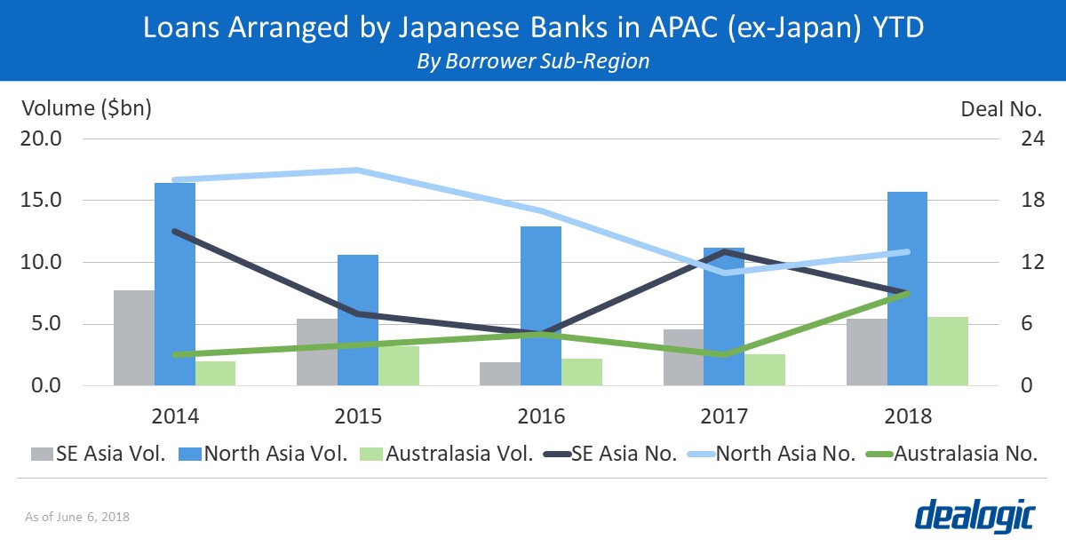 Loans Arranged by Japanese Banks in APAC (ex-Japan) YTD
