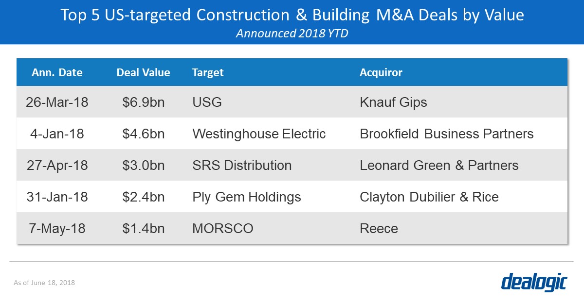 Top 5 US-targeted Construction & Building M&A Deals by Value – Announced 2018 YTD