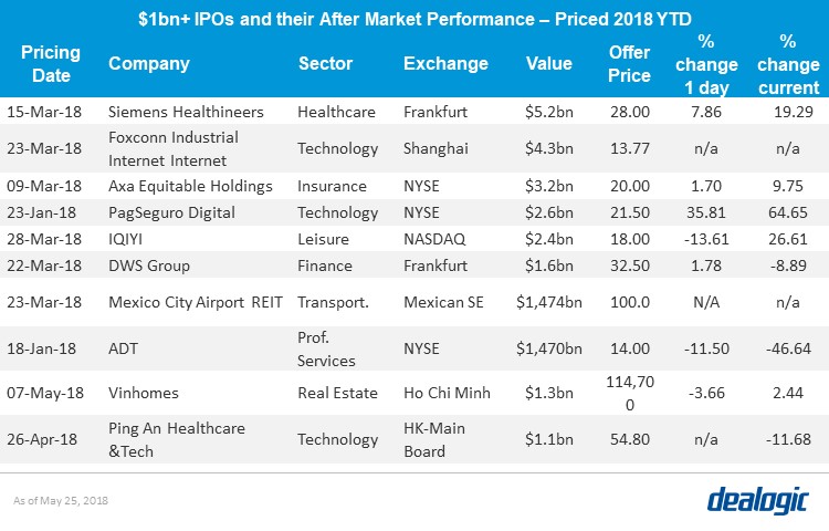$1bn+ IPOs and their After Marketing Performance – Priced 2018 YTD
