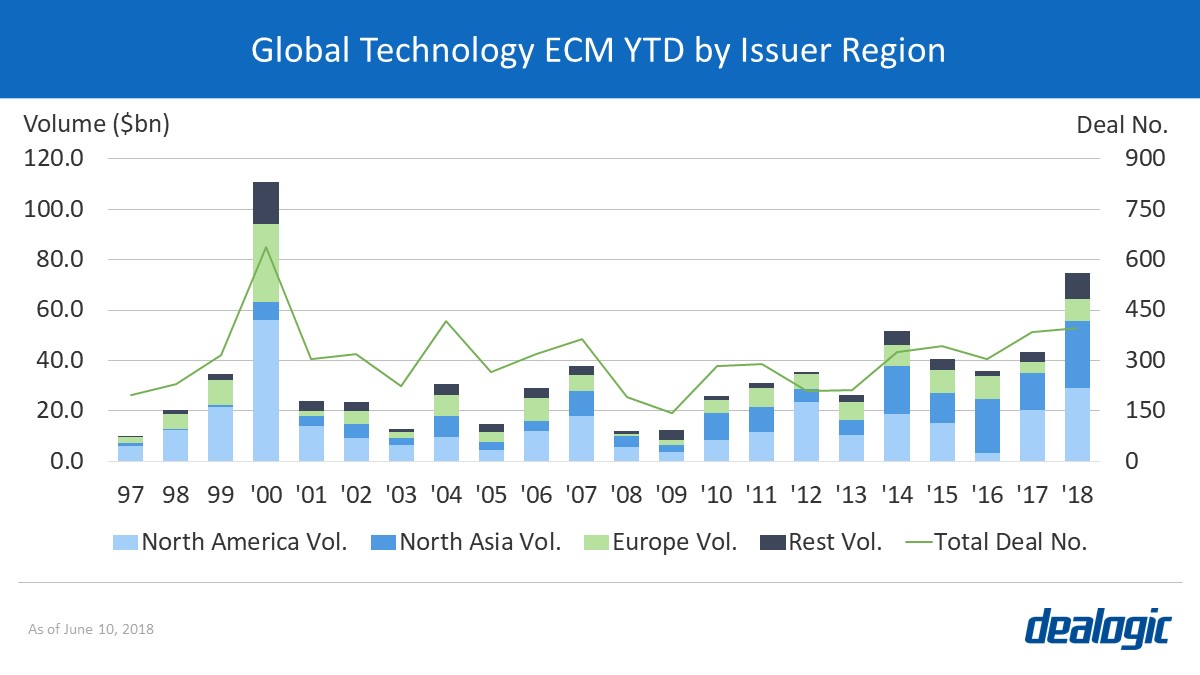 Global Technology ECM YTD by Issuer Region