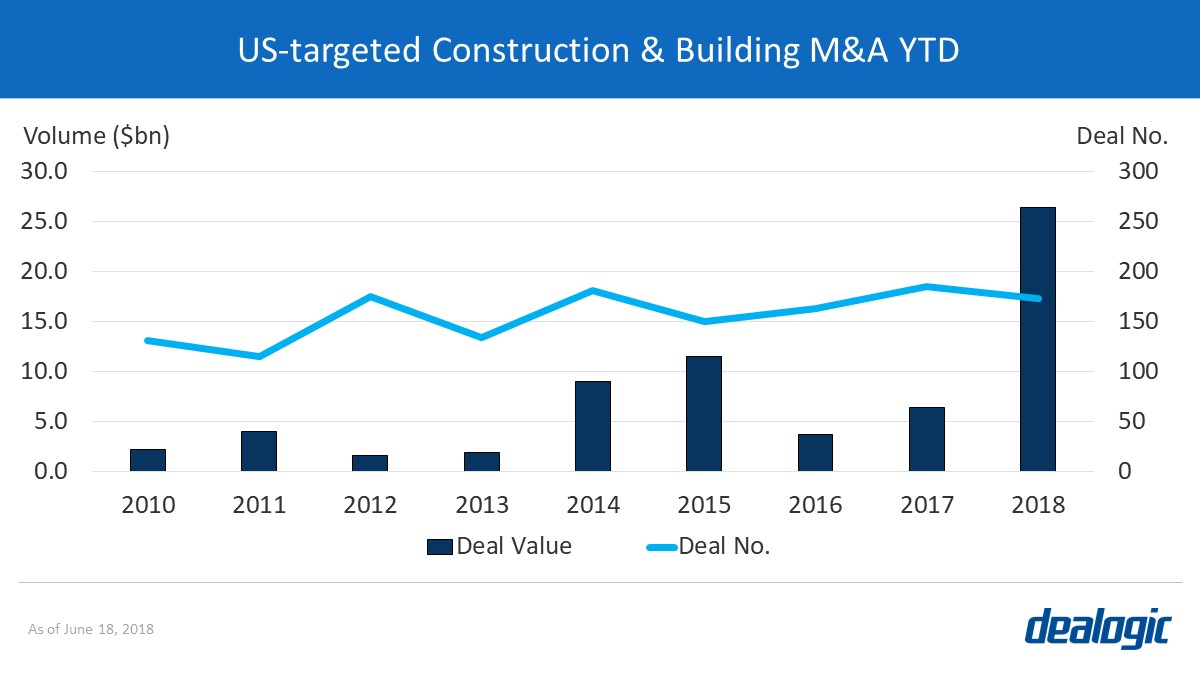 US-targeted Construction & Building M&A YTD