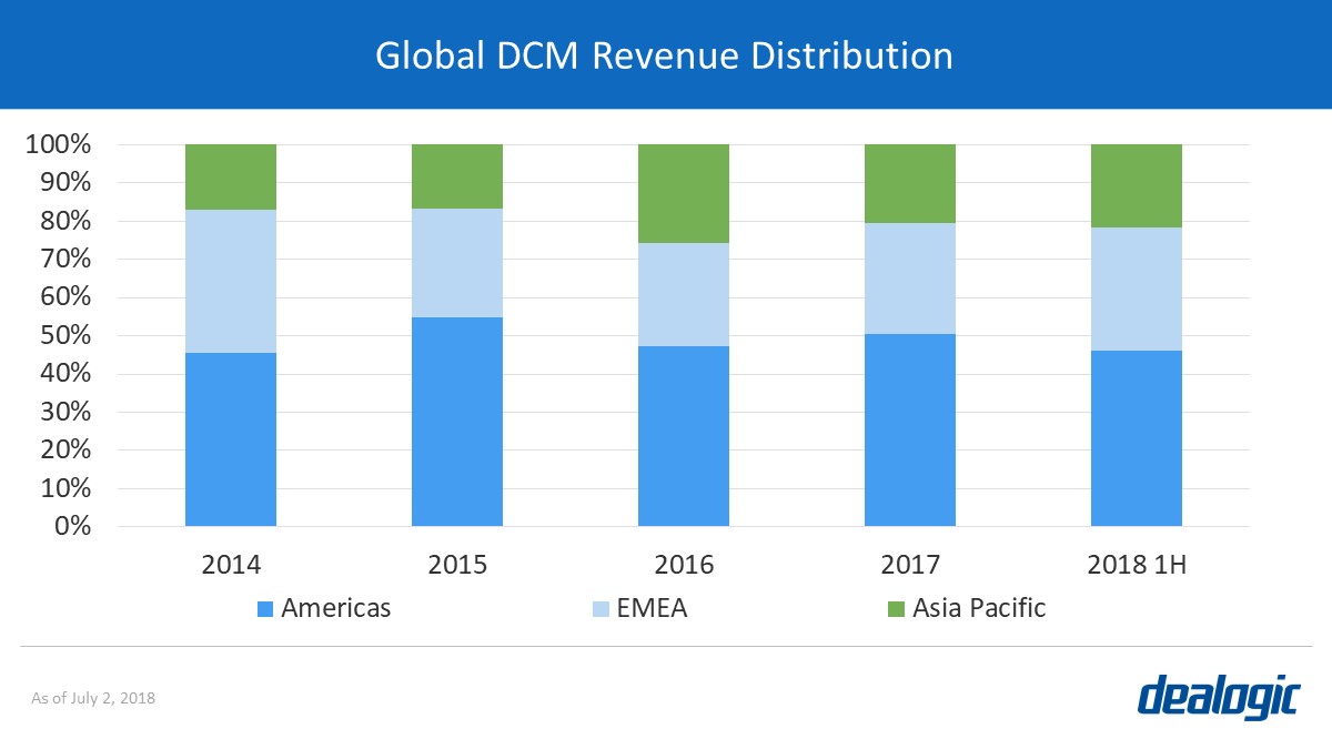 Global DCM Revenue Distribution