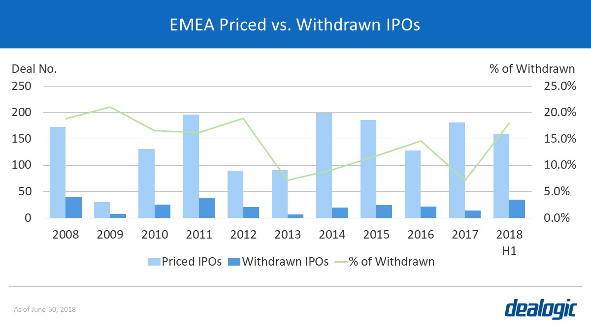 EMEA Priced vs. Withdrawn IPOs