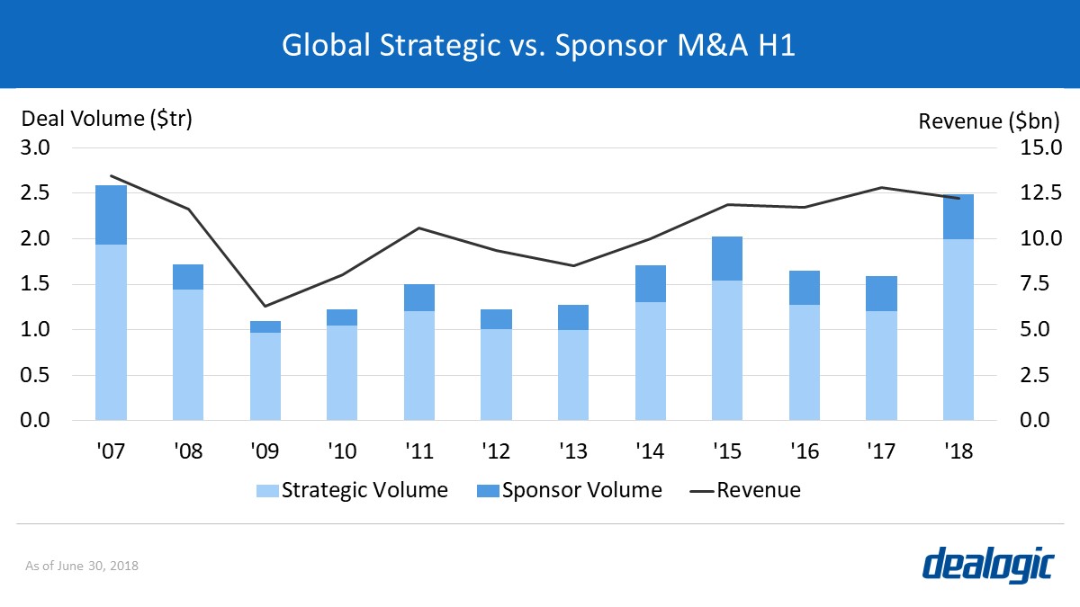 Global Strategic vs. Sponsor M&A H1