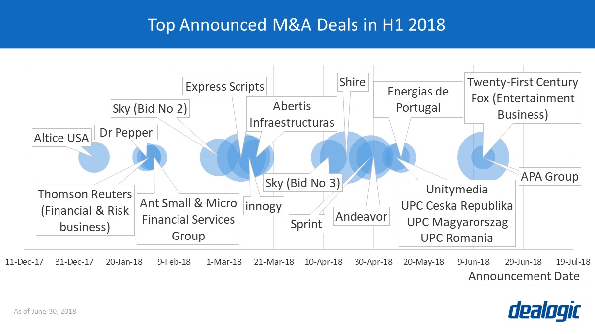 Top Announced M&A Deals in H1 2018